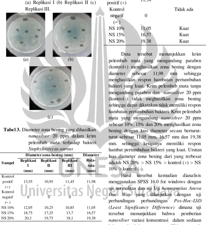 Gambar  4.  Hasil  pengujian  aktivitas  antibakteri  nanosilver  20  ppm  dalam  krim  pelembab  mata  menggunakan metode difusi cakram  (a)  Replikasi  I  (b)  Replikasi  II  (c)  Replikasi III