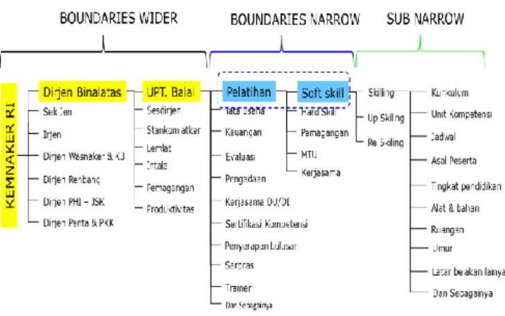 Gambar 3. Boundaris Wider – Narrow Interest  pada pelatihan softskill di BBPLK Semarang