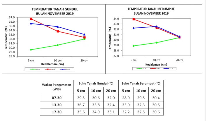 Gambar 13. Temperatur Tanah Gundul dan Tanah Berumput Rata-rata  pada Area Tangerang Selatan Bulan November 2019 