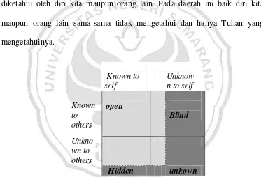Gambar 2.3 kemungkinan johari window seseorang (dikutip dari Ramadhani, 2010: 71) 