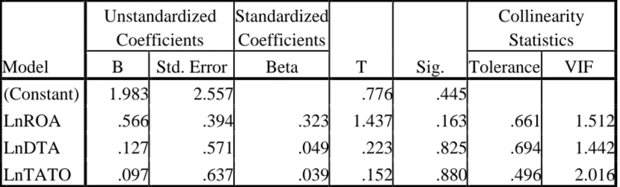 Tabel 3. Hasil Uji Multikolinearitas  Coefficients a Model  Unstandardized Coefficients  Standardized Coefficients  T  Sig