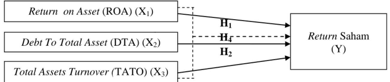Gambar 1. Model Penelitian Return  on Asset (ROA) (X1) 