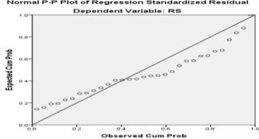 Gambar 2. Normal Probability Plot  Sumber : Output Statistik SPSS 