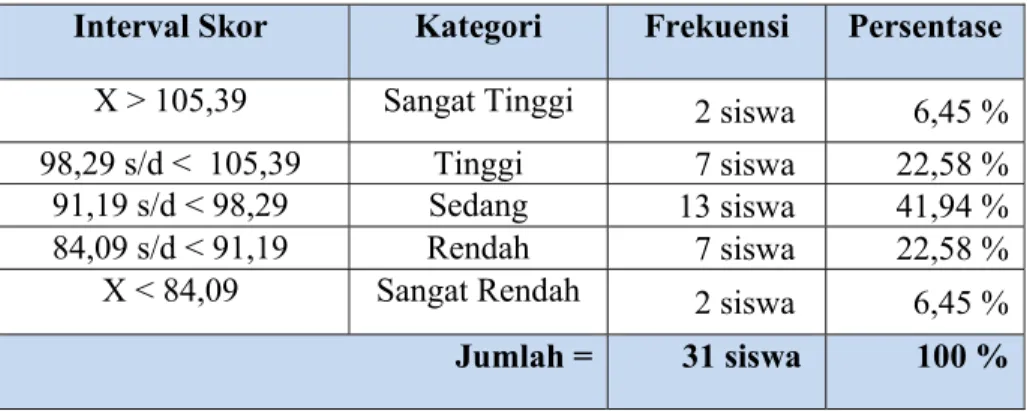 Tabel 5.  Norma Penilaian Minat Siswa Kelas IV dan V Dalam Mengikuti  Pembelajaran Pendidikan Jasmani Olahraga dan Kesehatan SD N  Sendangharjo Sleman Yogyakarta 