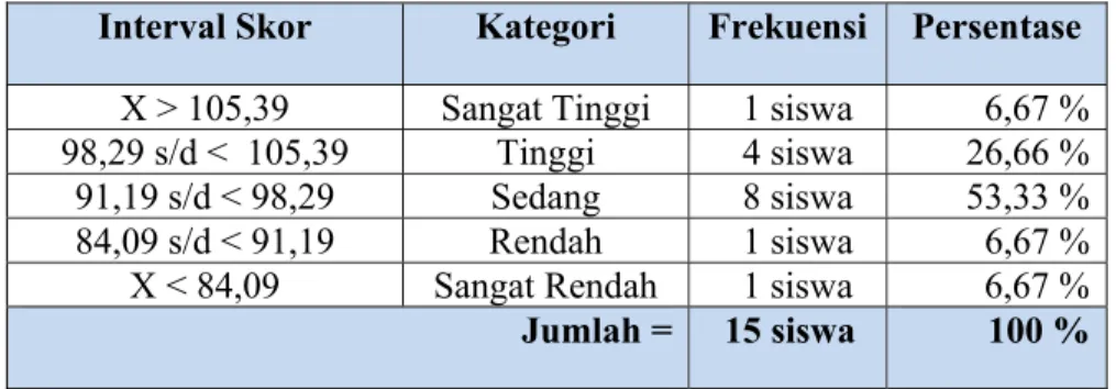 Tabel 7. Norma Penilaian Minat Siswa Kelas V SD N Sendangharjo  Sleman Yogyakarta Dalam Mengikuti Pembelajaran  Pendidikan Jasmani Olahraga dan Kesehatan 