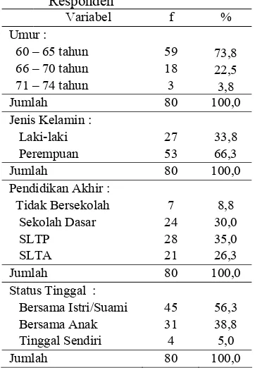 Tabel 1 Distribusi Frekuensi Karakteristik 