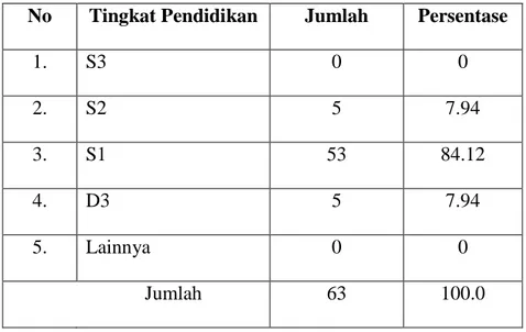 Tabel 4.3 menunjukkan bahwa auditor pria lebih mendominasi proposi sampel  akuntan  yang  bekerja  pada  Kantor  Akuntan  Publik  (KAP)  di  Semarang  yaitu  sebanyak 33 orang dengan persentase 52,4 persen