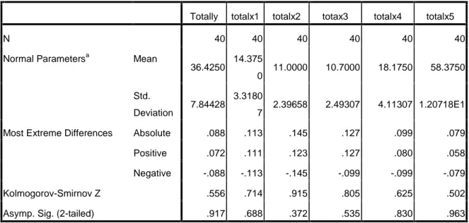 Tabel 4.3 Hasil Uji Normalitas (Uji Kolmogorov-Smirnov)