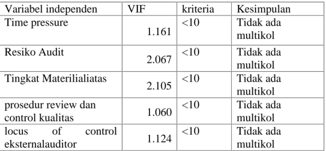Tabel 4. 11 Hasil Uji Multikolonearitas