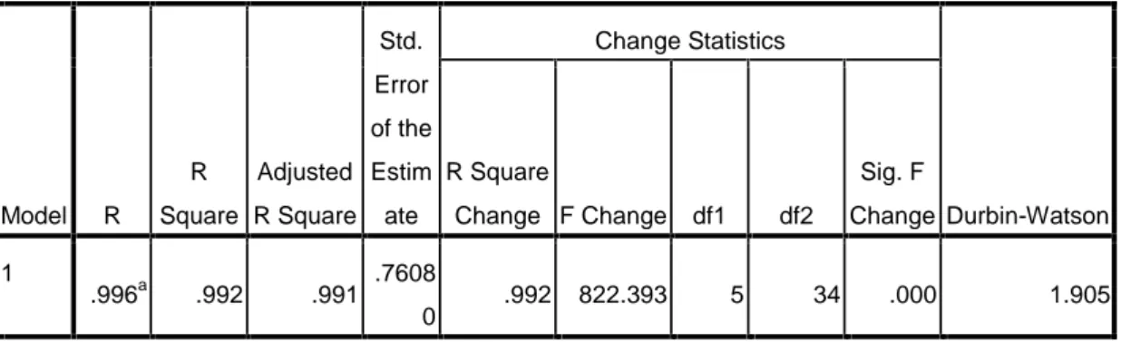 Tabel 4.12 Hasil Uji Autokorelasi Model Summary b Model R R Square Adjusted R Square Std
