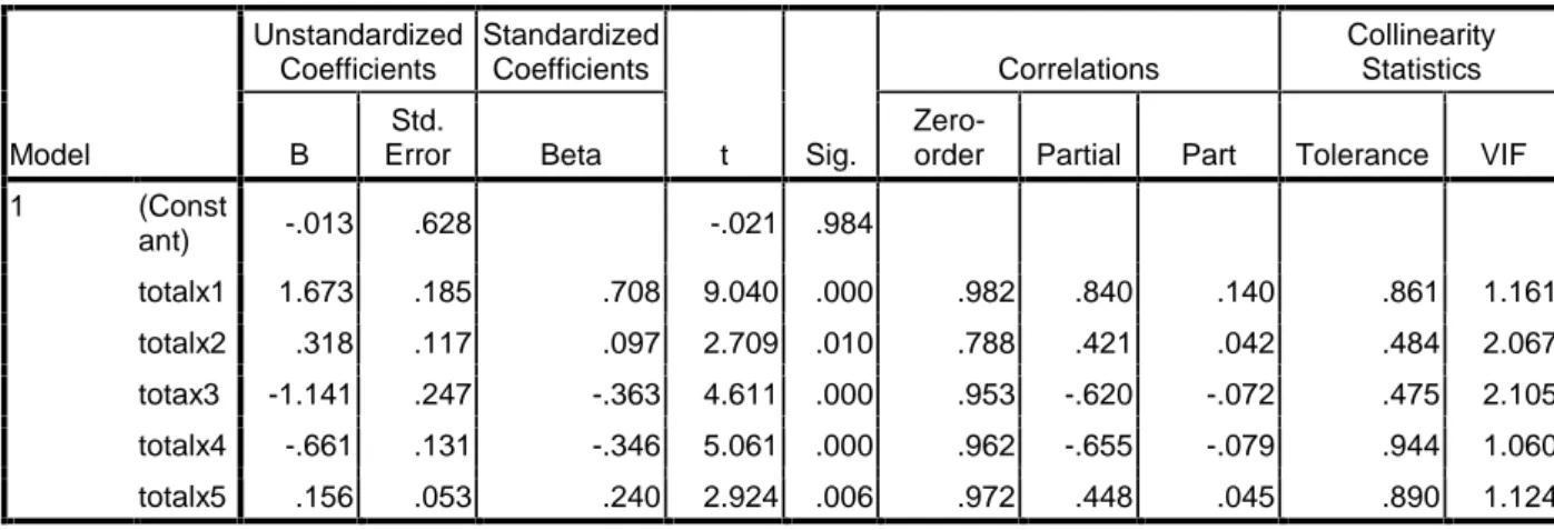 Tabel 4.13 Coefficients a Model UnstandardizedCoefficients StandardizedCoefficients t Sig