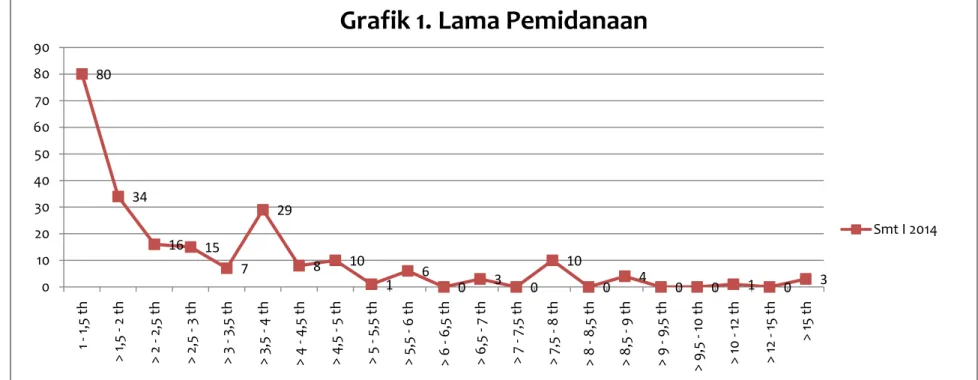 Grafik 1. Lama Pemidanaan