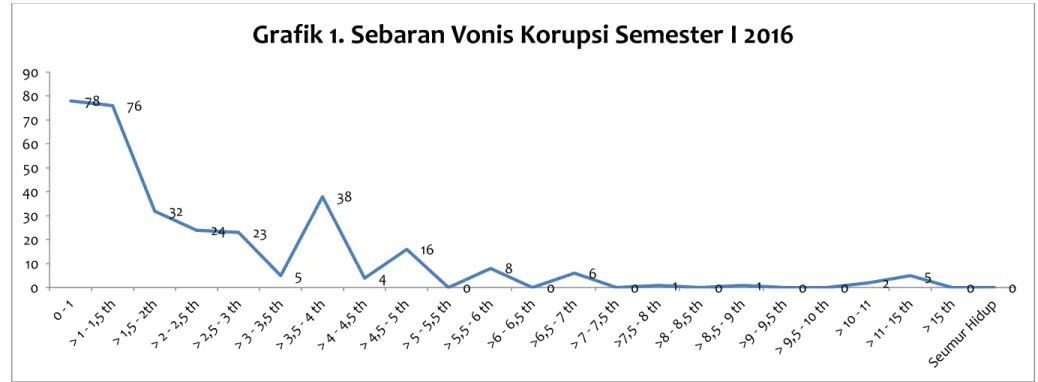 Grafik  1.  Sebaran  Vonis  Korupsi  Semester  I  2016