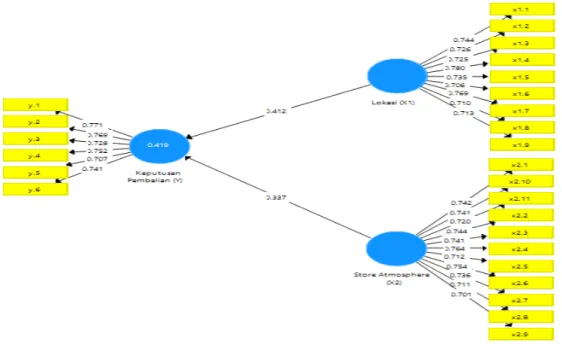 Gambar 1. Model Analisis Data  Sumber: Data diolah, 2019 