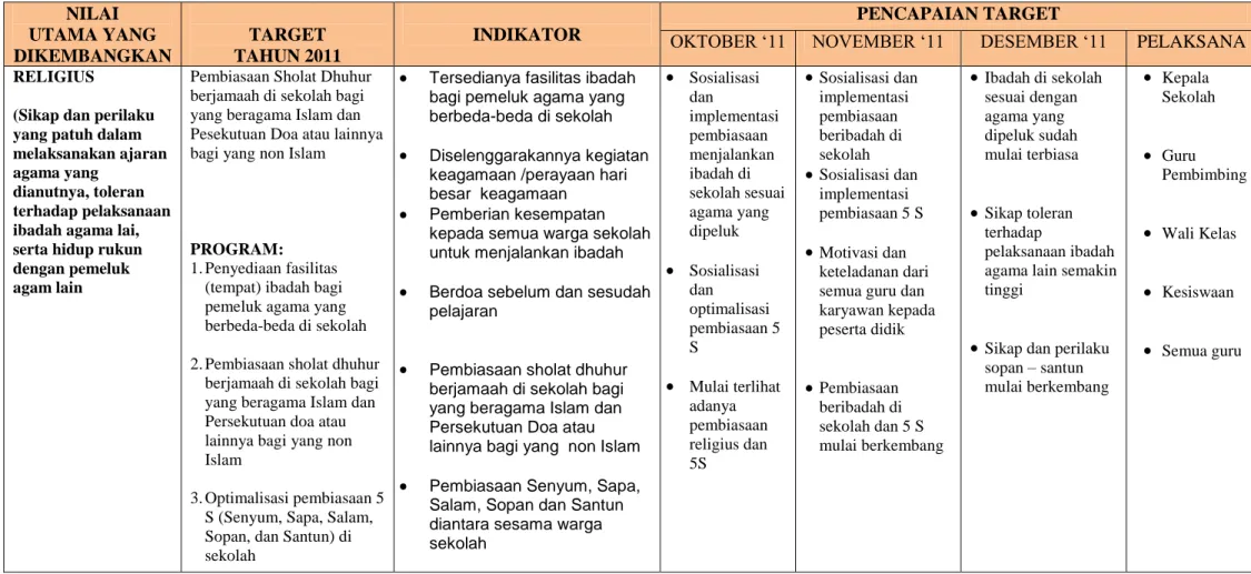 Tabel Rencana Aksi  Implementasi Pendidikan Budaya dan Karakter Bangsa yang Telah Dilaksanakan dalam Nilai Religius, Disiplin, Kreatif, Peduli   Lingkungan dan Cinta Tanah Air SMA Negeri 1 Bengkulu Selatan pada Tahun 2011   