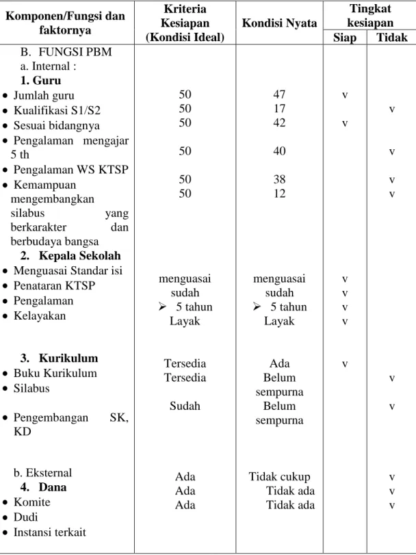 Tabel Analisis SWOT Sasaran 2  Komponen/Fungsi dan  faktornya  Kriteria  Kesiapan  (Kondisi Ideal)  Kondisi Nyata  Tingkat  kesiapan  Siap  Tidak  B
