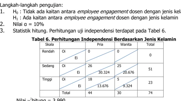 Tabel 5. Sebaran data Skala Indeks Berdasarkan Jenis Kelamin  Skala Pria Wanita Total