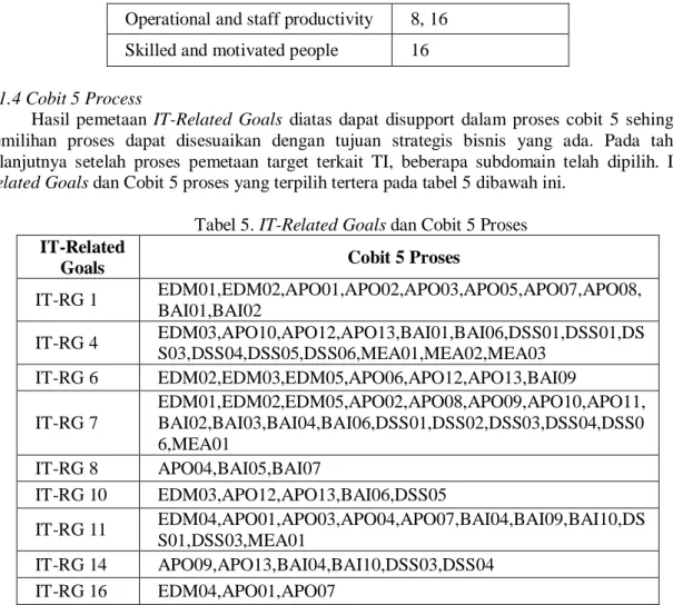 Tabel 5. IT-Related Goals dan Cobit 5 Proses  IT-Related 