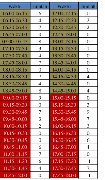 Tabel 4.2 Tabel Hasil Rekap Survey Counting Angkot P  Tabel 4.3 Tabel Hasil Rekap Survey Counting Angkot GL 