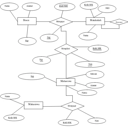 Gambar 2.9 (ERD) Entity Relationship Diagram  