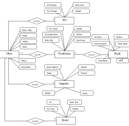 Gambar 3.2 Entity Relationship Diagram (ERD) 