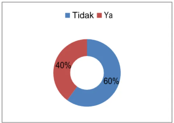 Gambar 1.4  Hasil Pra Survey  Sumber :Data Olahan Penulis 