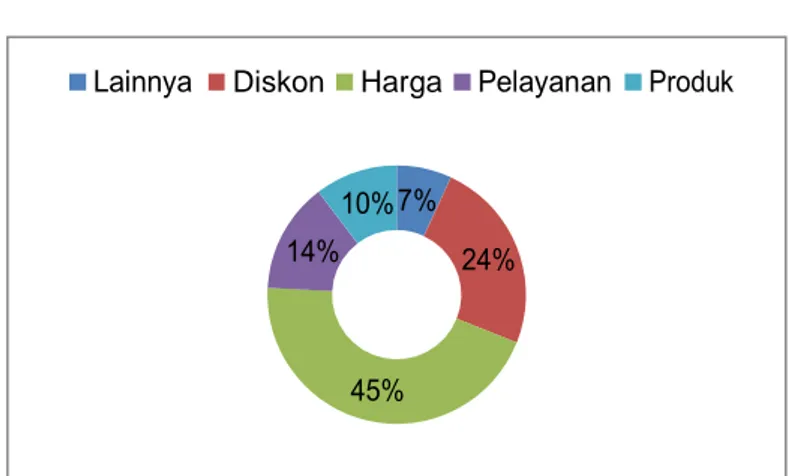 Gambar 1.5  Hasil Pra Survey  Sumber : Data Olahan Penulis 