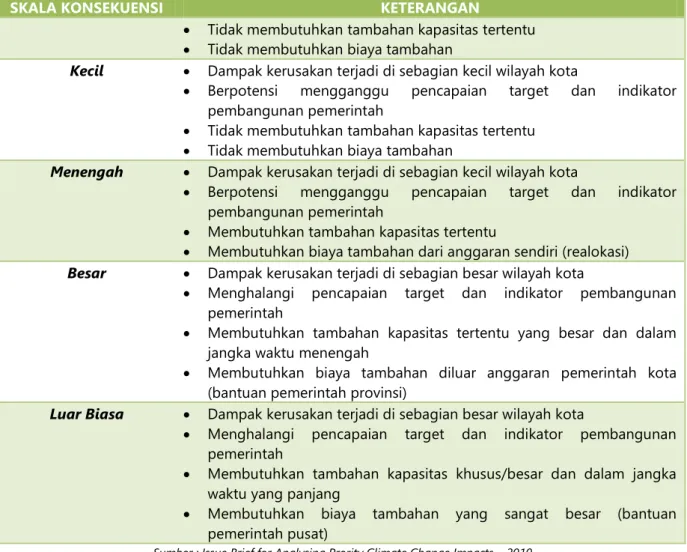 Tabel 7 Matrik penentuan tingkat risiko 