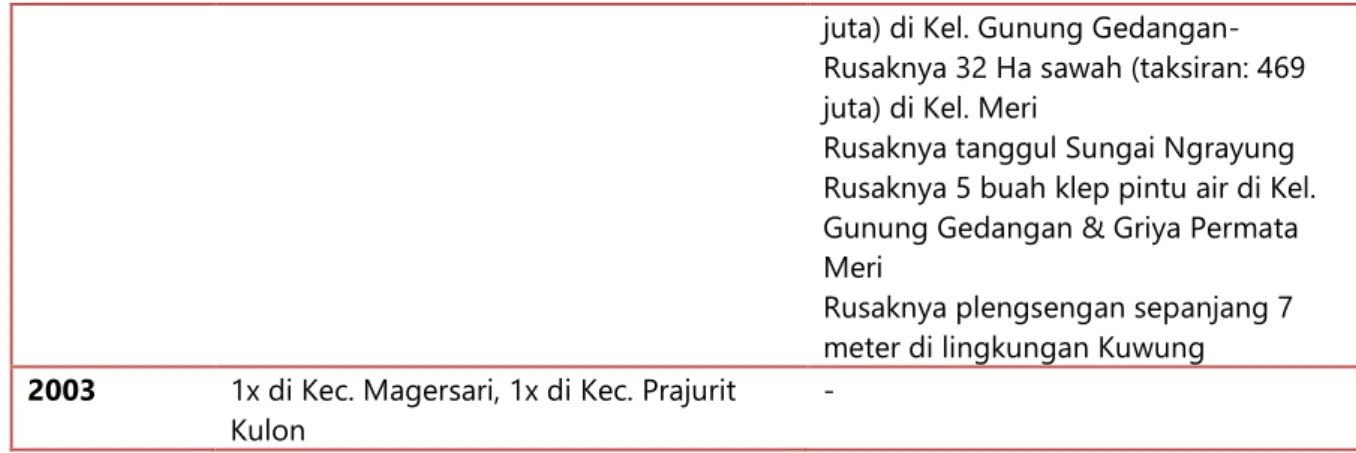 Tabel 10 Kejadian angin puting beliung 