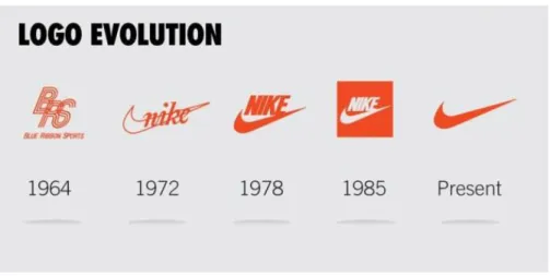 Gambar 1.2 Evolusi logo Nike  Sumber: sneakers.co.id, 2019 