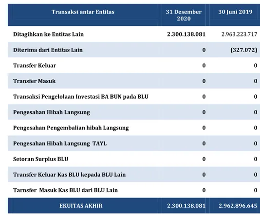 Tabel 51  Rincian Nilai Transaksi antar Entitas   per 30 Juni TA 2020 dan 30 Juni 2019 