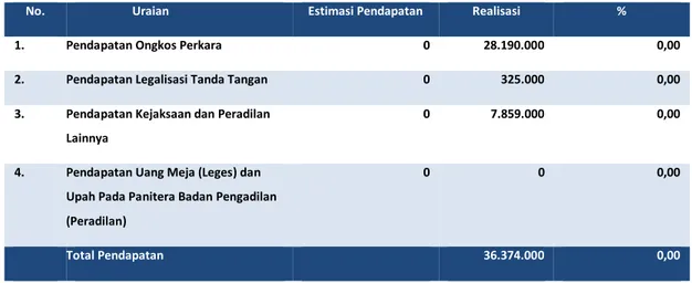 Tabel 1 Perbandingan Realisasi PNBP per 31 Desember  TA  2015  dan 2014   (dalam satuan Rupiah)