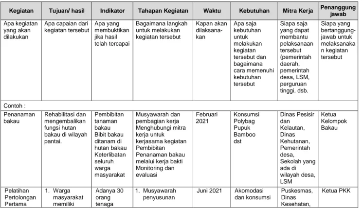 Tabel 2. Contoh Perumusan Program Kerja 