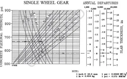 Gambar 2.3 Kurva Tebal Perkerasan Rigid Untuk Single Wheel  Metode Mekanistik FAA Dengan Software FAARFIELD 