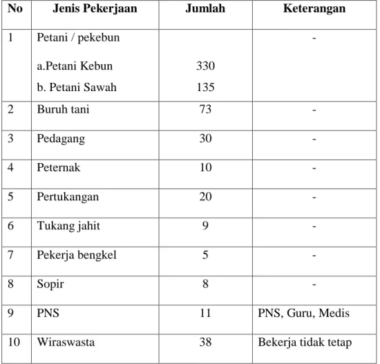 Tabel  1.2  Jumlah  penduduk  menurut  mata  pencaharian  Gampong  Bukit Gadeng 