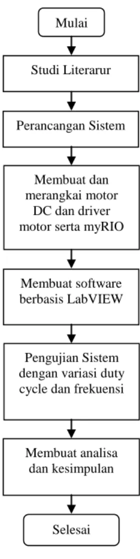 Gambar 2. Diagram alir metode penelitian Mulai Studi Literarur Perancangan Sistem Membuat dan merangkai motor DC dan driver motor serta myRIO 