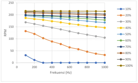 Gambar  4  menunjukkan  grafik  hasil  keseluruhan  nilai  RPM  yang  diperoleh.  Dari  gambar  dapat  dianalisa  bahwa  mulai  dari  PWM  yang  mempunyai  nilai  duty  cycle  50%  penurunan  nilai  RPM  terjadi  tetapi  mengalami pengurangan yang sedikit
