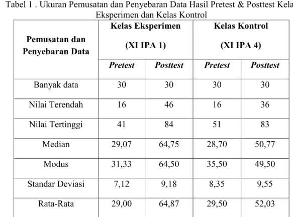 Tabel 1 . Ukuran Pemusatan dan Penyebaran Data Hasil Pretest &amp; Posttest Kelas  Eksperimen dan Kelas Kontrol 