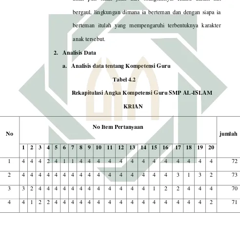 Tabel 4.2 Rekapitulasi Angka Kompetensi Guru SMP AL-ISLAM 