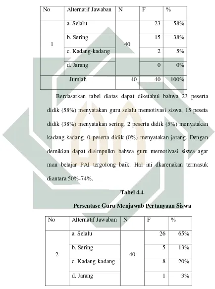 Tabel 4.4 Persentase Guru Menjawab Pertanyaan Siswa 