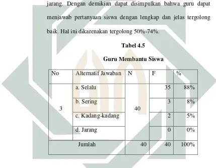 Tabel 4.5 Guru Membantu Siswa 