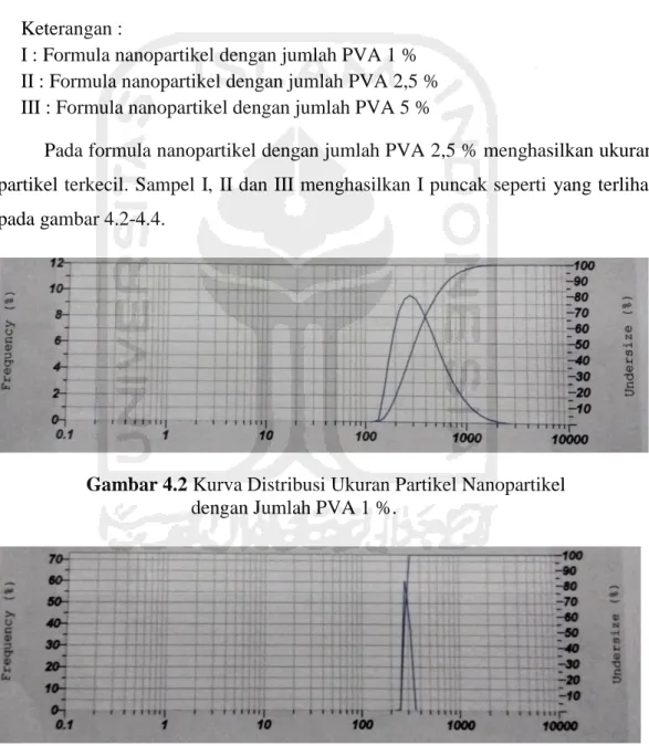 Tabel III. Nilai Ukuran Partikel dan Indeks Polidispersitas  Formula  Ukuran partikel (nm)       Indeks Polidispersitas 