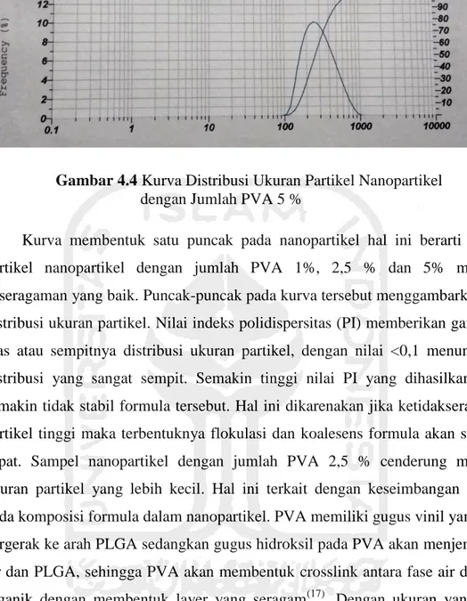 Gambar 4.4 Kurva Distribusi Ukuran Partikel Nanopartikel     dengan Jumlah PVA 5 % 