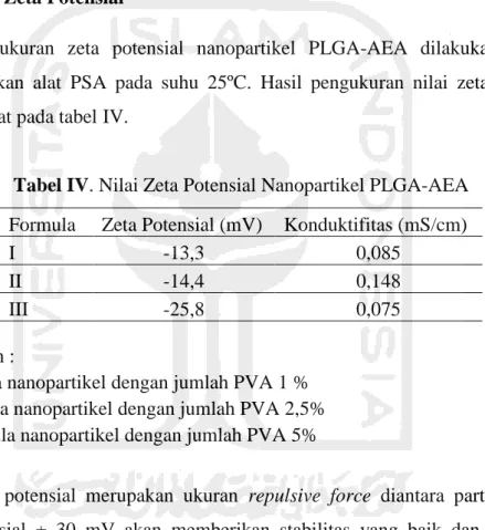 Tabel IV. Nilai Zeta Potensial Nanopartikel PLGA-AEA  Formula  Zeta Potensial (mV)  Konduktifitas (mS/cm) 