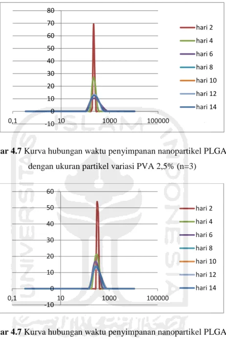 Gambar 4.7 Kurva hubungan waktu penyimpanan nanopartikel PLGA-AEA  dengan ukuran partikel variasi PVA 2,5% (n=3) 