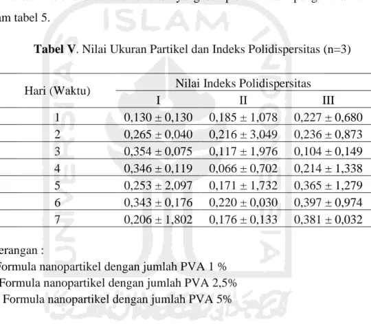 Tabel V. Nilai Ukuran Partikel dan Indeks Polidispersitas (n=3) 
