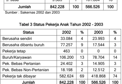 Tabel 2 Jumlah Anak Usia &lt; 15 Menurut Lapangan Usaha  Tahun 2002 - 2003  Lapangan Usaha  2002  %  2003  %  1