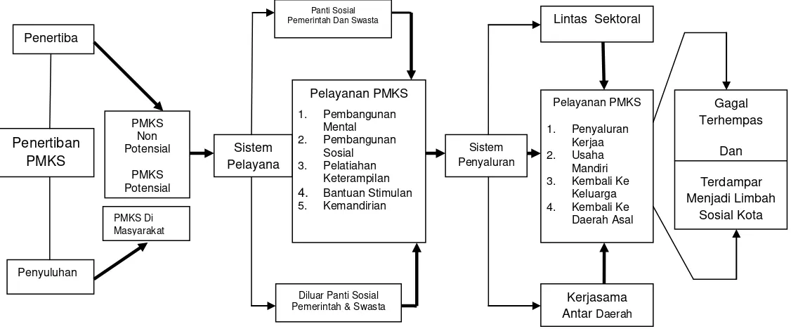 Gambar 3.4 Pola Penanganan Penyandang Masalah Kesejahteraan Sosial (PMKS) Dinas Sosial Kota Bandung  