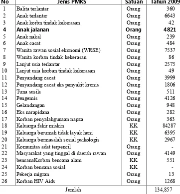 Tabel 3.1 Data Penyandang Masalah kesejahteran Sosial di Kota Bandung 