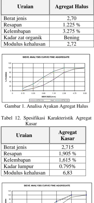 Tabel  12.  Spesifikasi  Karakteristik  Agregat  Kasar  Uraian  Agregat  Kasar  Berat jenis  2,715  Resapan  1,905 %  Kelembapan  1,615 %  Kadar lumpur  0.795%  Modulus kehalusan  6,83 